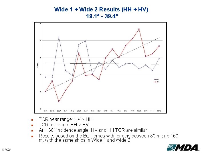 Wide 1 + Wide 2 Results (HH + HV) 19. 1 - 39. 4