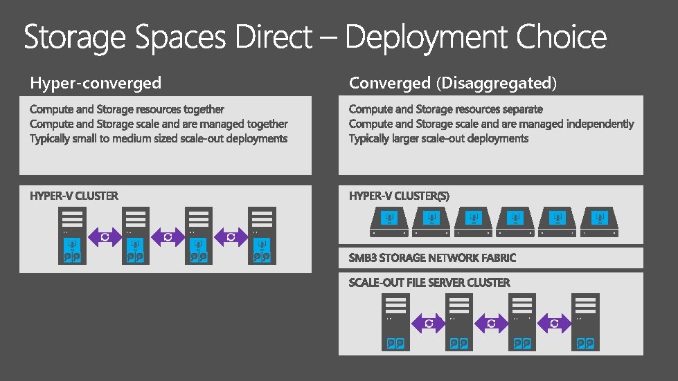 Hyper-converged Converged (Disaggregated) 