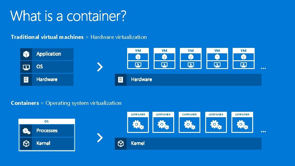 Traditional virtual machines = Hardware virtualization VM VM VM Containers = Operating system virtualization