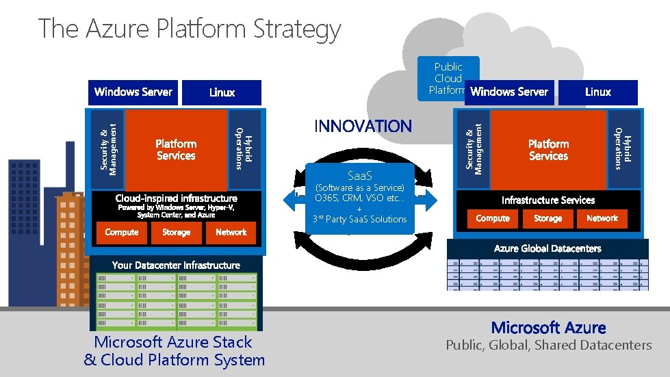 The Azure Platform Strategy Security & Management Saa. S Hybrid Operations Security & Management