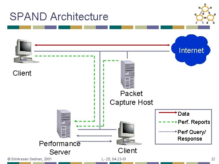 SPAND Architecture Internet Client Packet Capture Host Data Perf. Reports Performance Server © Srinivasan