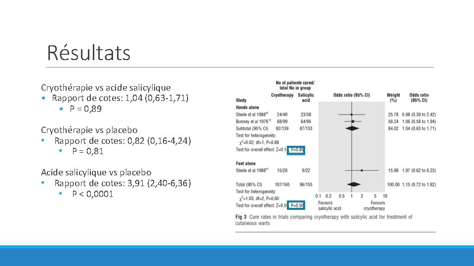 Résultats Cryothérapie vs acide salicylique • Rapport de cotes: 1, 04 (0, 63 -1,