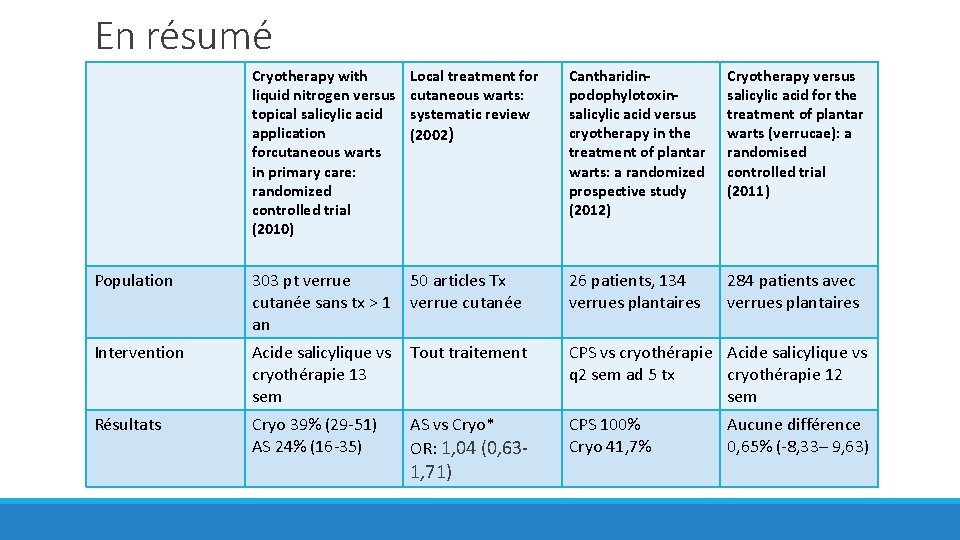 En résumé Cryotherapy with liquid nitrogen versus topical salicylic acid application forcutaneous warts in