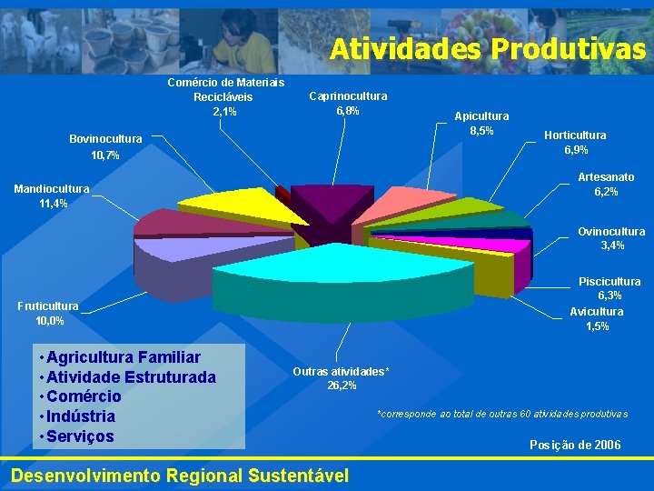 Atividades Produtivas Comércio de Materiais Recicláveis 2, 1% Caprinocultura 6, 8% Bovinocultura 10, 7%