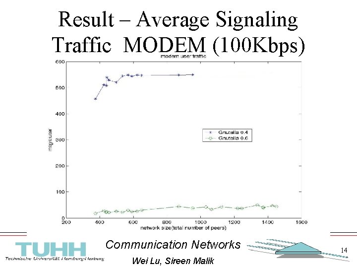 Result – Average Signaling Traffic MODEM (100 Kbps) Communication Networks Wei Lu, Sireen Malik