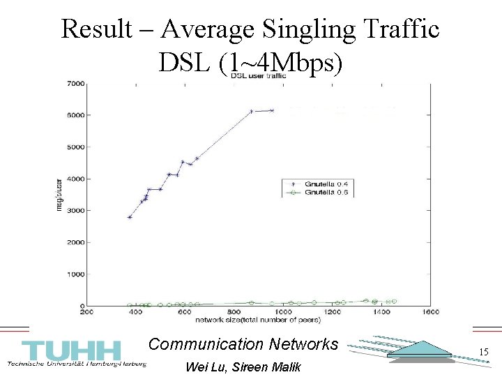 Result – Average Singling Traffic DSL (1~4 Mbps) Communication Networks Wei Lu, Sireen Malik