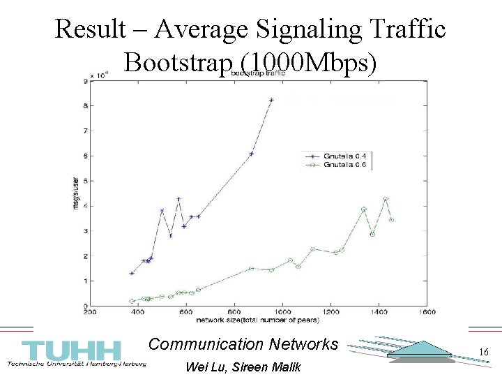 Result – Average Signaling Traffic Bootstrap (1000 Mbps) Communication Networks Wei Lu, Sireen Malik