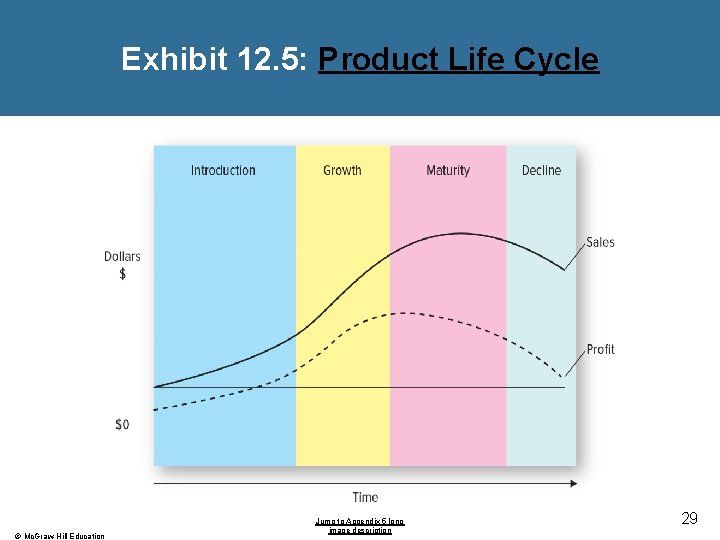 Exhibit 12. 5: Product Life Cycle © Mc. Graw-Hill Education Jump to Appendix 5