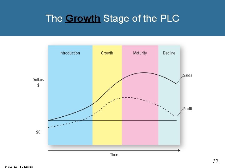 The Growth Stage of the PLC 32 © Mc. Graw-Hill Education 