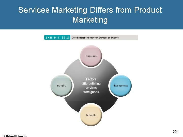 Services Marketing Differs from Product Marketing 38 © Mc. Graw-Hill Education 