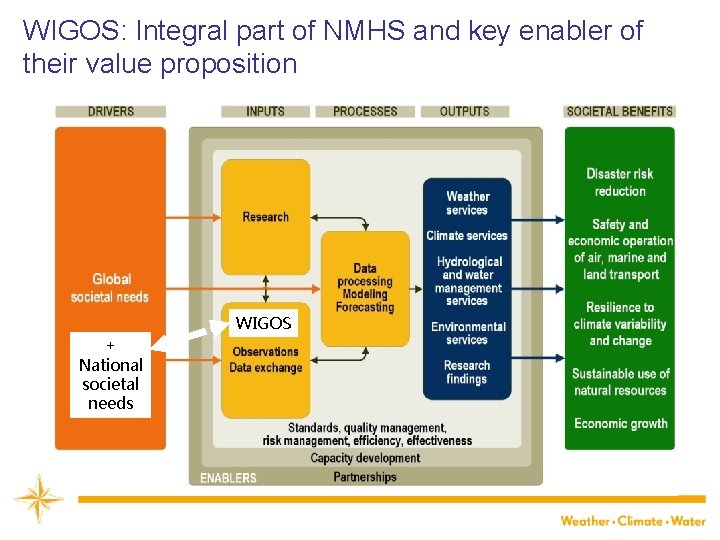WIGOS: Integral part of NMHS and key enabler of their value proposition WIGOS +