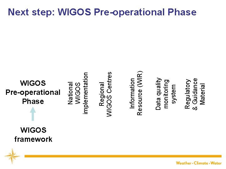 WIGOS Pre-operational Phase WIGOS framework Polar Regulatory & Guidance Material GFCS Data quality monitoring