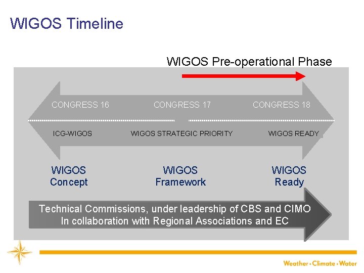 WIGOS Timeline WIGOS Pre-operational Phase CONGRESS 16 ICG-WIGOS Concept CONGRESS 17 WIGOS STRATEGIC PRIORITY