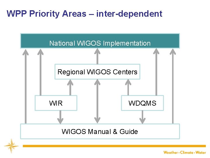 WPP Priority Areas – inter-dependent National WIGOS Implementation Regional WIGOS Centers WIR WDQMS WIGOS