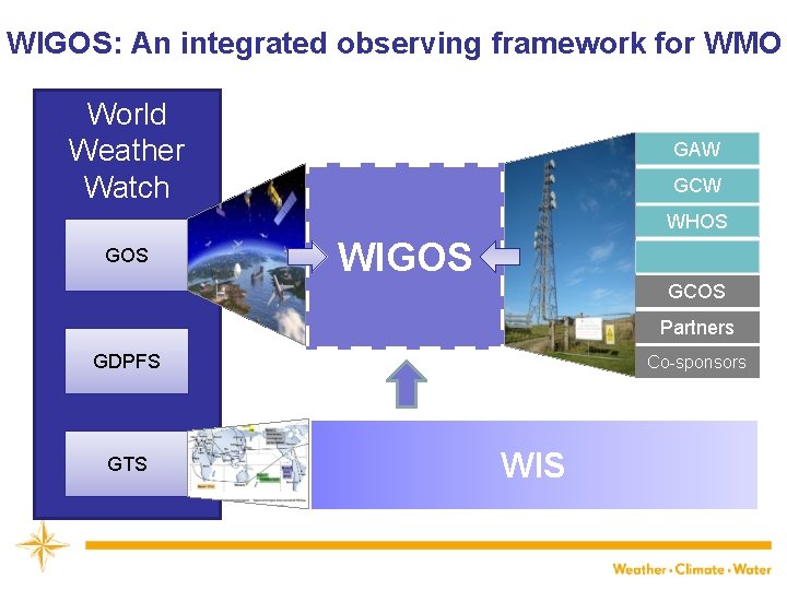 WIGOS: An integrated observing framework for WMO World Weather Watch GAW GCW WHOS GOS
