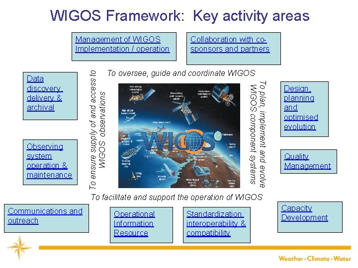 WIGOS Framework: Key activity areas Observing system operation & maintenance Collaboration with cosponsors and