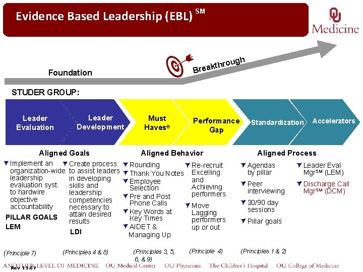 Click to edit Evidence Based Master Leadership title style (EBL) SM ugh thro k