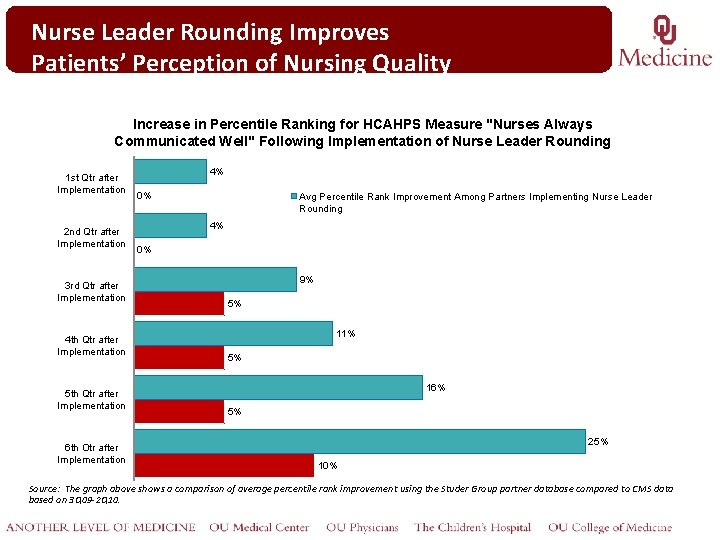 Nurseto. Leader Click edit Master Rounding title. Improves style Patients’ Perception of Nursing Quality