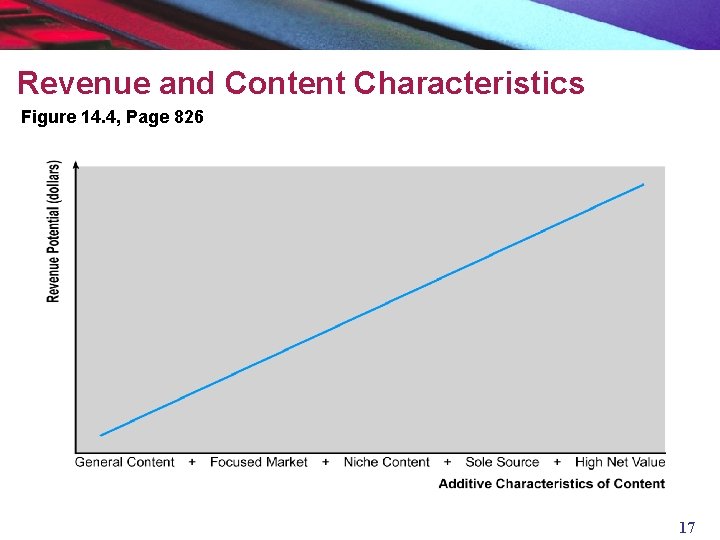 Revenue and Content Characteristics Figure 14. 4, Page 826 17 