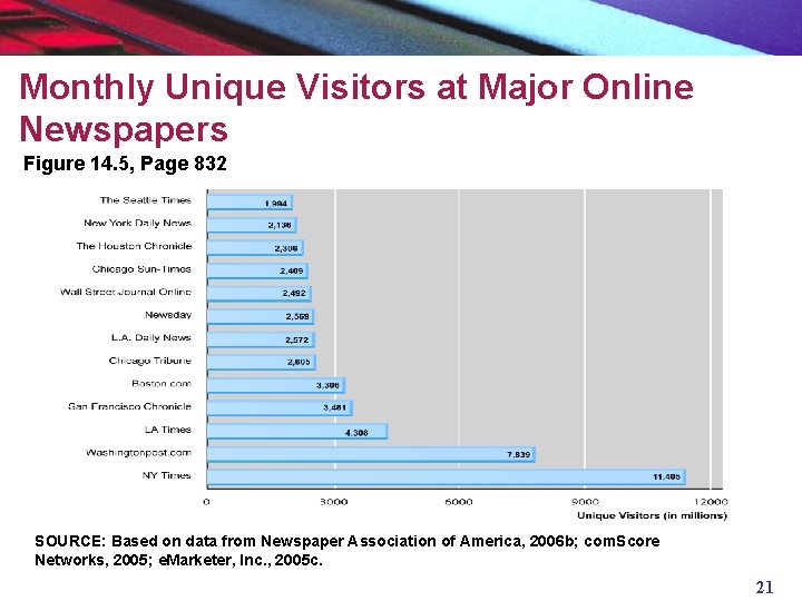 Monthly Unique Visitors at Major Online Newspapers Figure 14. 5, Page 832 SOURCE: Based