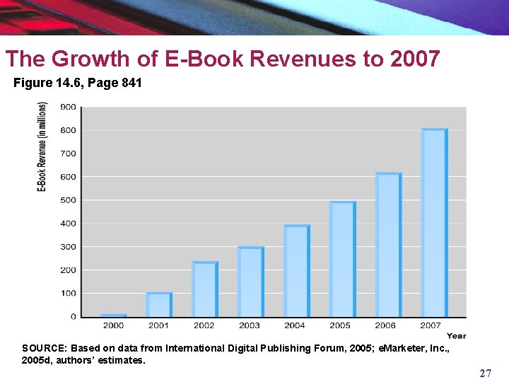 The Growth of E-Book Revenues to 2007 Figure 14. 6, Page 841 SOURCE: Based