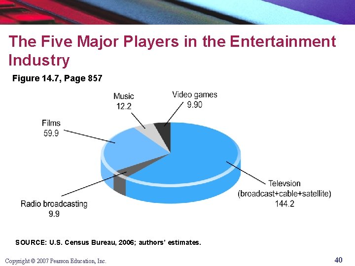 The Five Major Players in the Entertainment Industry Figure 14. 7, Page 857 SOURCE: