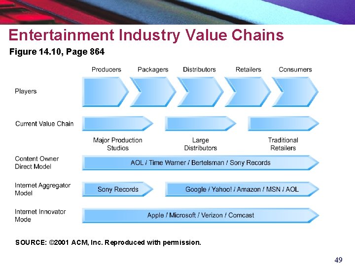 Entertainment Industry Value Chains Figure 14. 10, Page 864 SOURCE: © 2001 ACM, Inc.