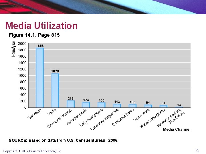 Media Utilization Figure 14. 1, Page 815 SOURCE: Based on data from U. S.