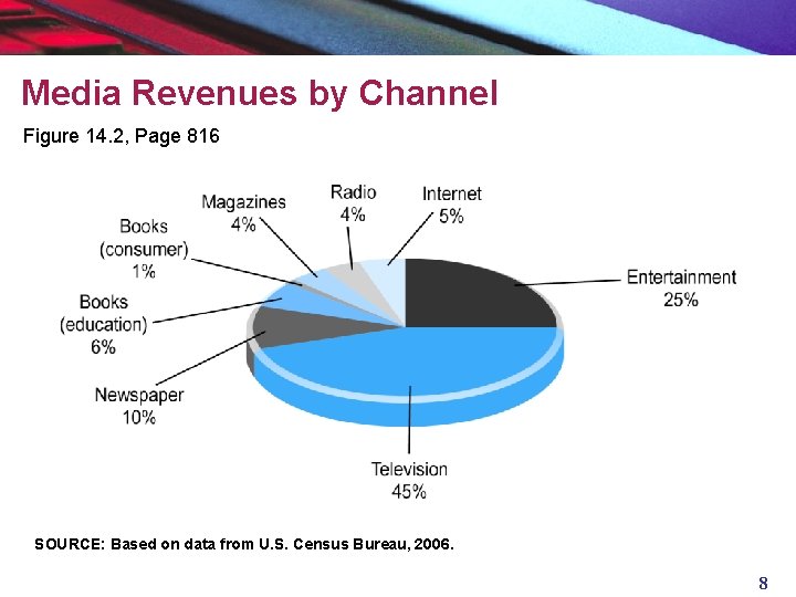 Media Revenues by Channel Figure 14. 2, Page 816 SOURCE: Based on data from