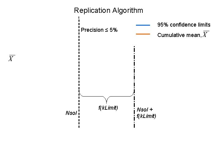 Replication Algorithm 95% confidence limits Precision ≤ 5% Nsol f(k. Limit) Cumulative mean, Nsol