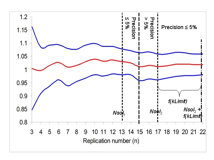 Precision > 5% Precision ≤ 5% f(k. Limit) Nsol 1 Nsol 2 + f(k.