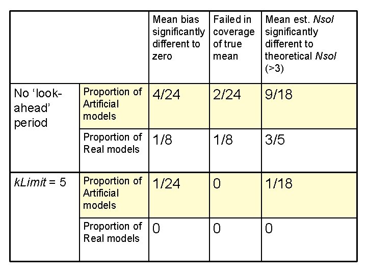 No ‘lookahead’ period k. Limit = 5 Mean bias significantly different to zero Failed