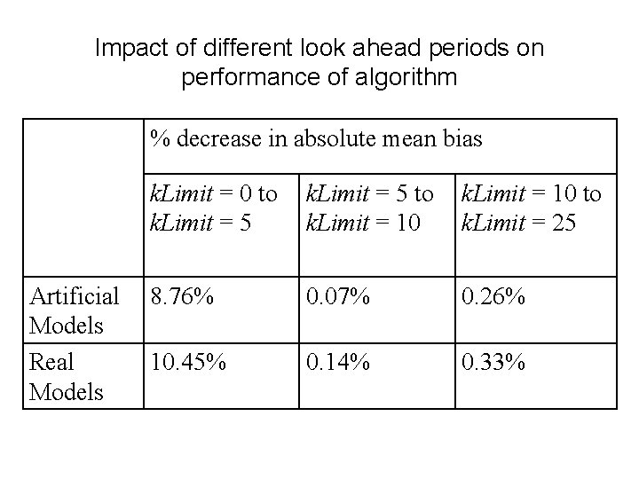 Impact of different look ahead periods on performance of algorithm % decrease in absolute