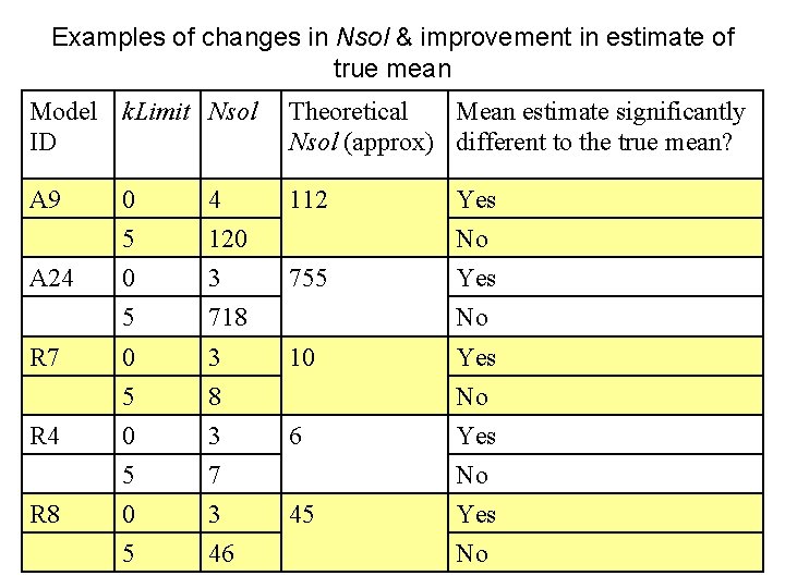 Examples of changes in Nsol & improvement in estimate of true mean Model k.