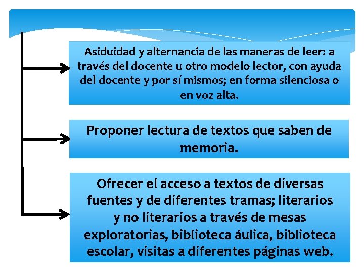 Asiduidad y alternancia de las maneras de leer: a través del docente u otro