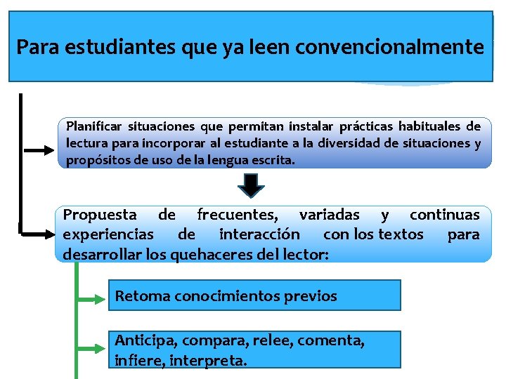 Para estudiantes que ya leen convencionalmente Planificar situaciones que permitan instalar prácticas habituales de