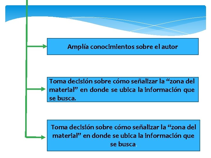 Amplía conocimientos sobre el autor Toma decisión sobre cómo señalizar la “zona del material”