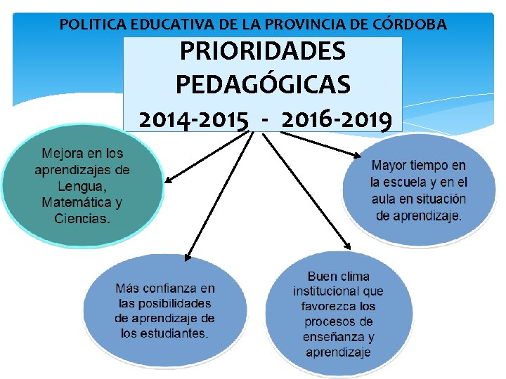 POLITICA EDUCATIVA DE LA PROVINCIA DE CÓRDOBA PRIORIDADES PEDAGÓGICAS 2014 -2015 - 2016 -2019