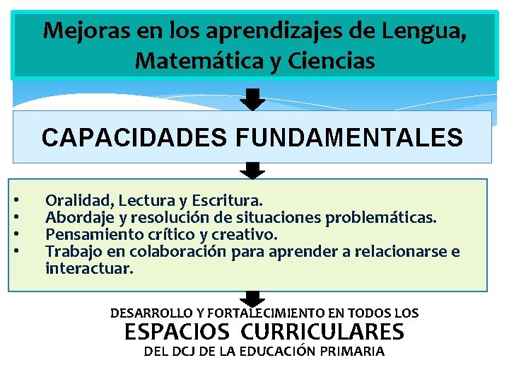 Mejoras en los aprendizajes de Lengua, Matemática y Ciencias CAPACIDADES FUNDAMENTALES • • Oralidad,