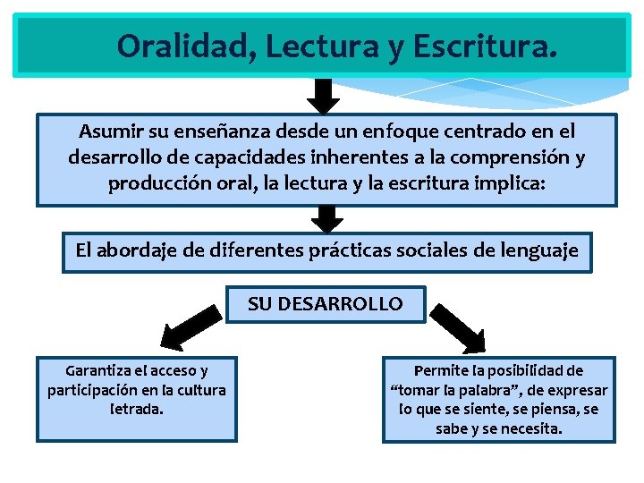 Oralidad, Lectura y Escritura. Asumir su enseñanza desde un enfoque centrado en el desarrollo