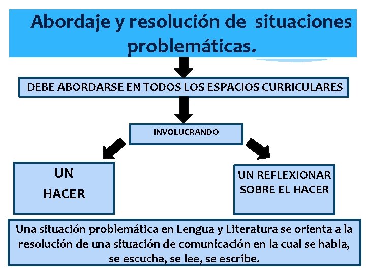 Abordaje y resolución de situaciones problemáticas. DEBE ABORDARSE EN TODOS LOS ESPACIOS CURRICULARES INVOLUCRANDO
