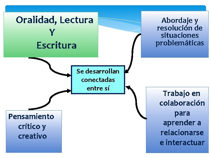  Oralidad, Lectura Y Escritura Se desarrollan conectadas entre sí Pensamiento crítico y creativo