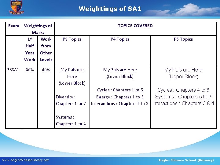 Weightings of SA 1 Exam P 5 SA 1 Weightings of Marks 1 st