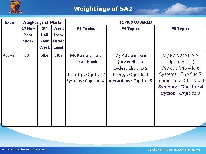 Weightings of SA 2 Exam P 5 SA 2 Weightings of Marks 1 st