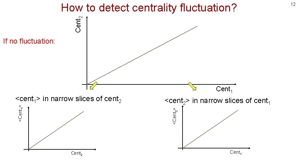 Cent 2 How to detect centrality fluctuation? If no fluctuation: Cent 1 <cent 2>