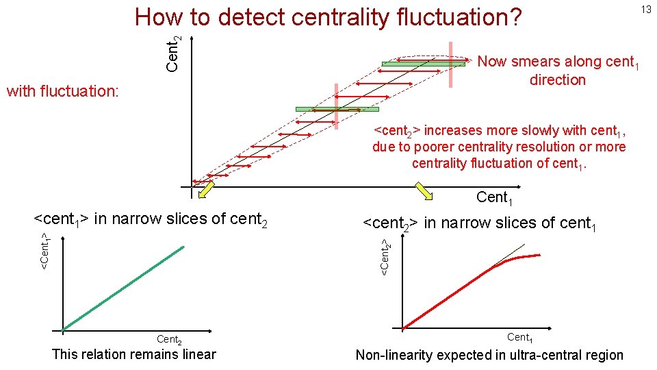 Cent 2 How to detect centrality fluctuation? Now smears along cent 1 direction with