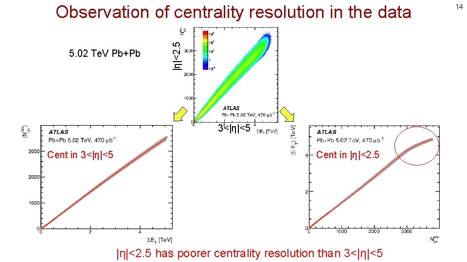 5. 02 Te. V Pb+Pb |η|<2. 5 Observation of centrality resolution in the data