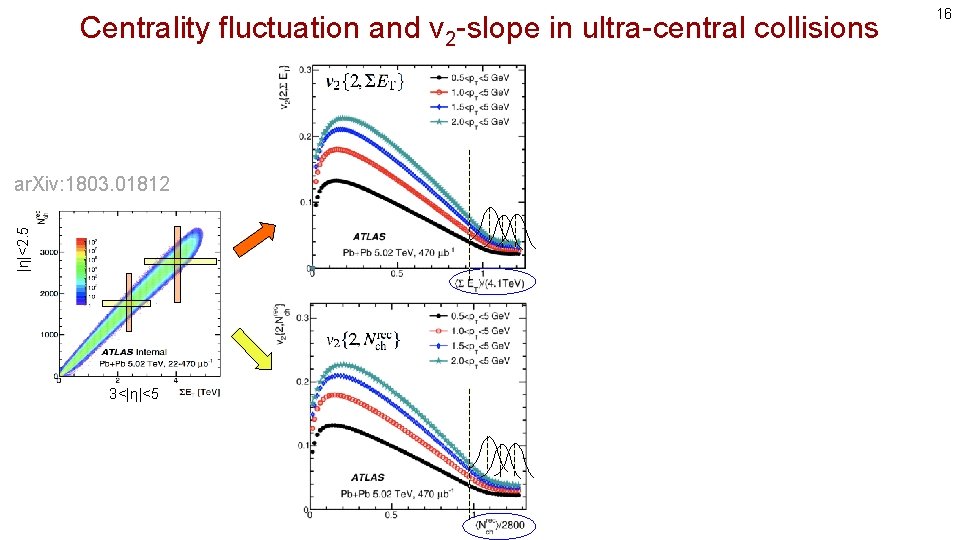 Centrality fluctuation and v 2 -slope in ultra-central collisions |η|<2. 5 ar. Xiv: 1803.