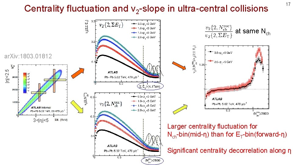 Centrality fluctuation and v 2 -slope in ultra-central collisions 17 at same Nch |η|<2.