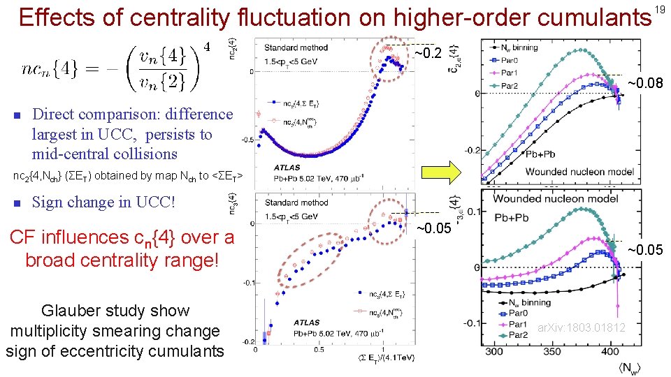 Effects of centrality fluctuation on higher-order cumulants 19 ~0. 2 ~0. 08 n Direct